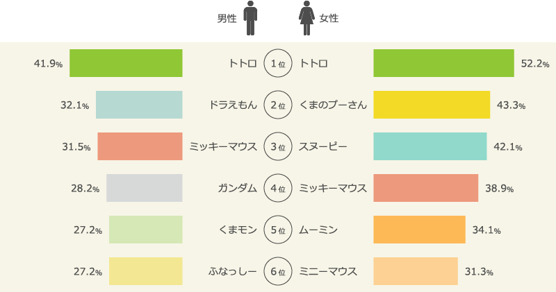 不動の一位はトトロ 大人に人気のキャラクターランキング 発表 アニメ キャラクター