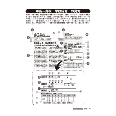 中学受験 日能研の学校案内 首都圏・その他東日本版 2021年入試用 : 日能研 | HMV&BOOKS online - 9784840307604