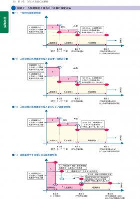 DPC点数早見表 2020年 4月版 : 医学通信社 | HMV&BOOKS online - 9784870587625