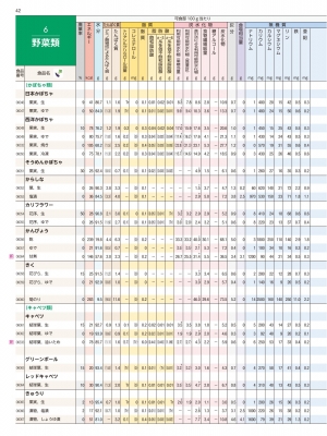 【中古】 五訂新版食品成分表/一橋出版 楽天市場】食品成分表の通販