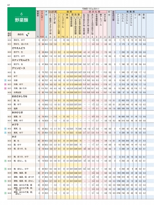 日本食品成分表 栄養計算ソフト・電子版付 2024 八訂 : 医歯薬出版 | HMV&BOOKS online - 9784263701232