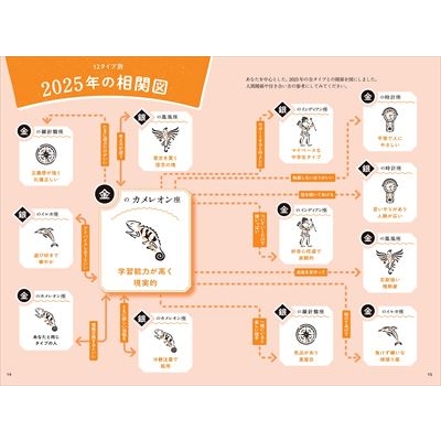 ゲッターズ飯田の五星三心占い金のカメレオン座 ゲッターズ飯田の五星三心占い2025 銀のカメレオン座