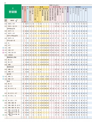 日本食品成分表 八訂 2025 : 医歯薬出版 | HMV&BOOKS online
