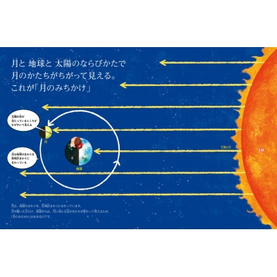 月のみちかけ 月のかたちが変わるしくみがわかる 月のひみつ