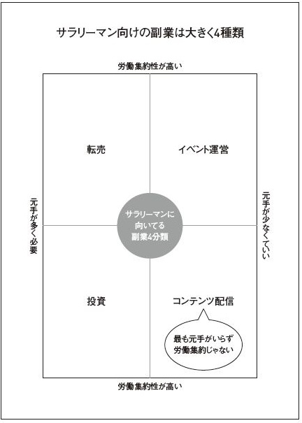 転職と副業のかけ算 生涯年収を最大化する生き方 : Moto (Book